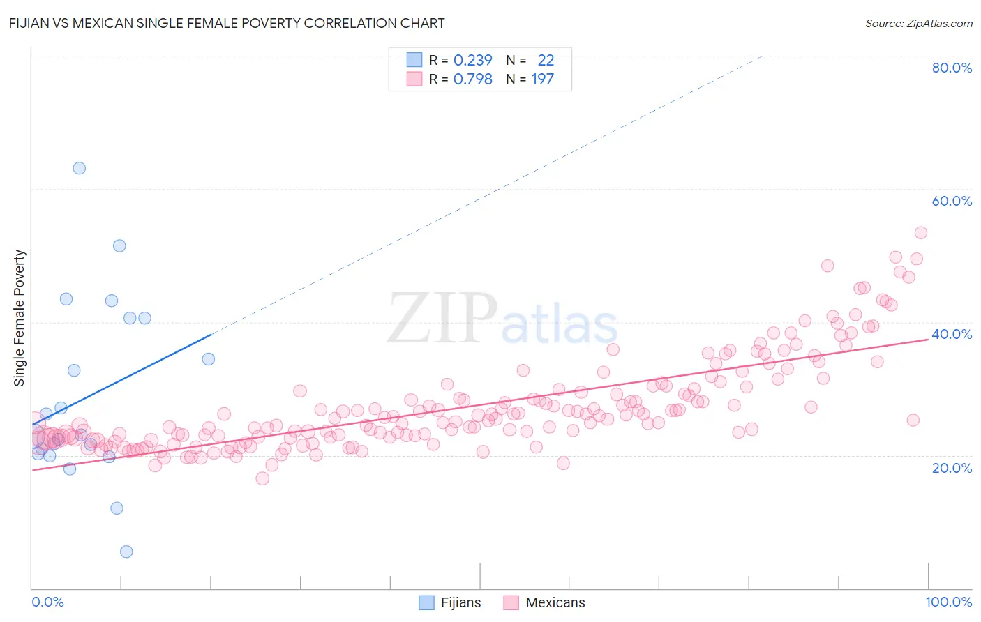 Fijian vs Mexican Single Female Poverty