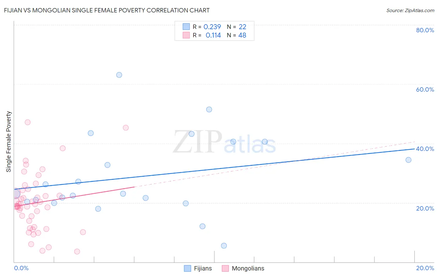 Fijian vs Mongolian Single Female Poverty