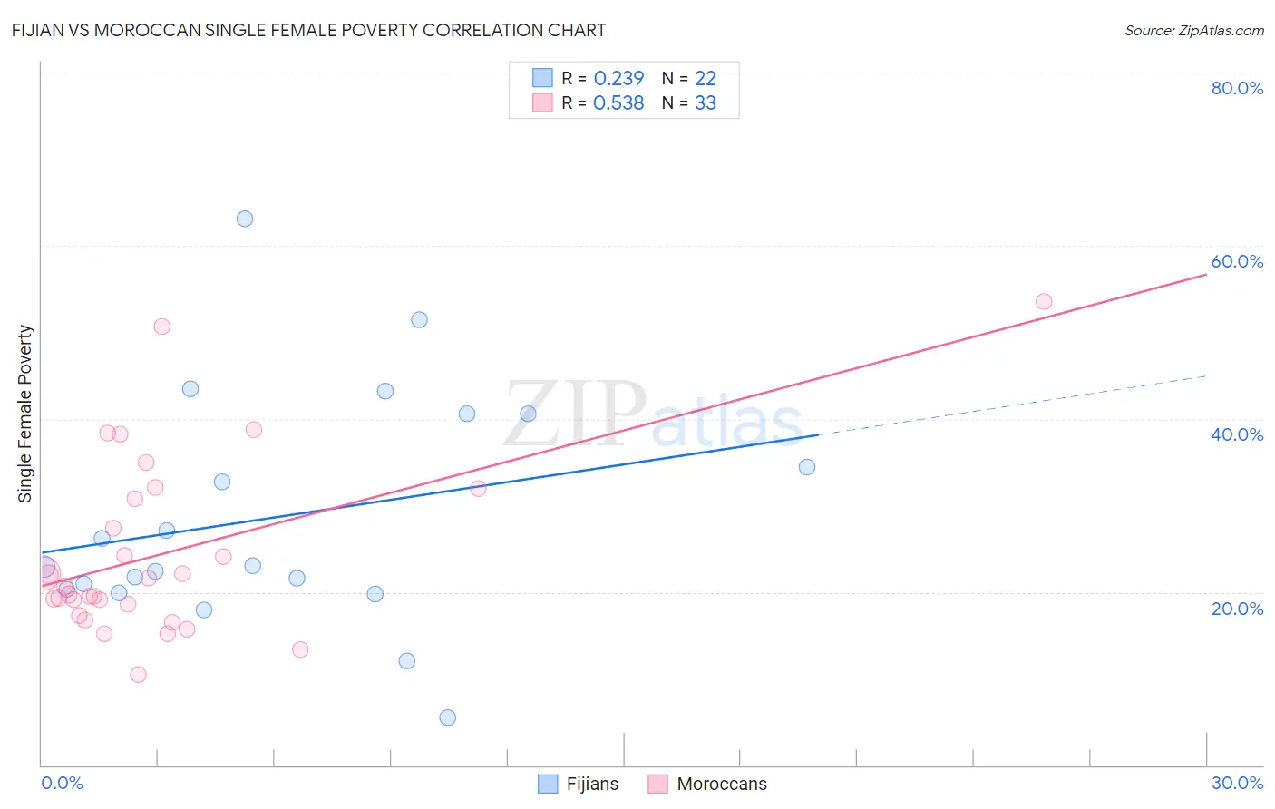 Fijian vs Moroccan Single Female Poverty