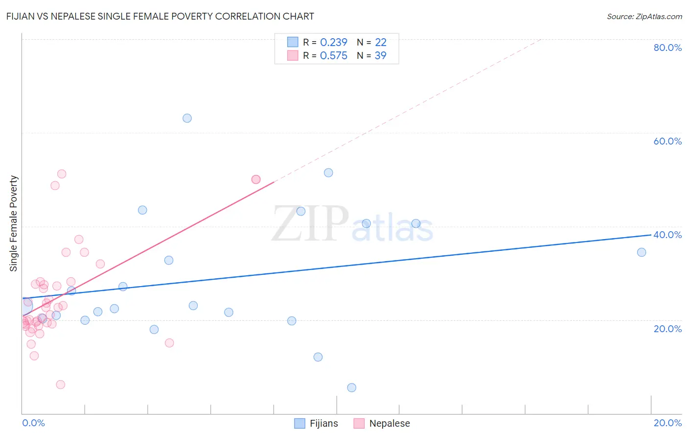 Fijian vs Nepalese Single Female Poverty