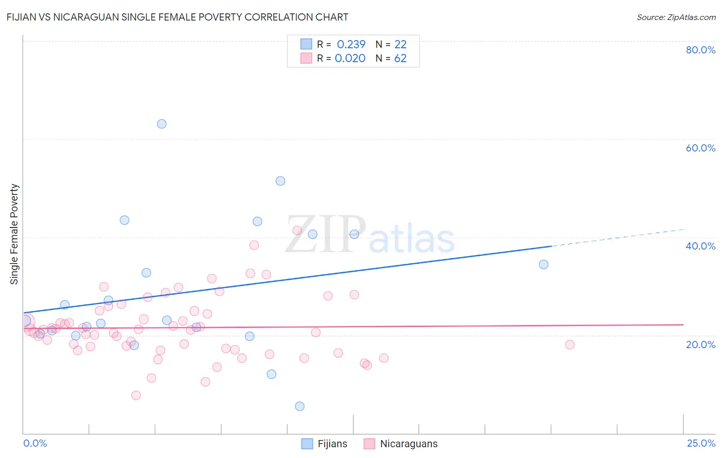 Fijian vs Nicaraguan Single Female Poverty