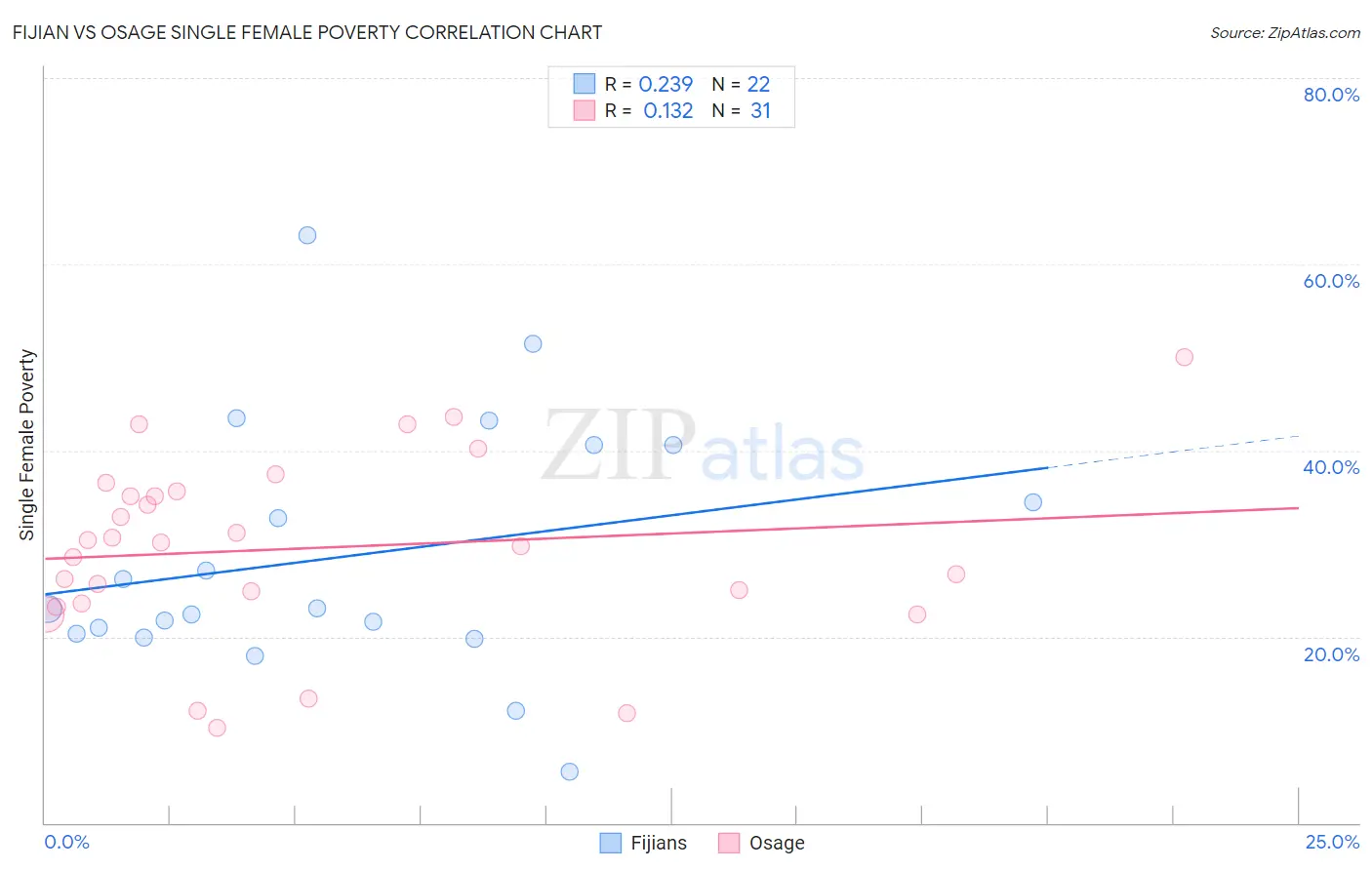 Fijian vs Osage Single Female Poverty