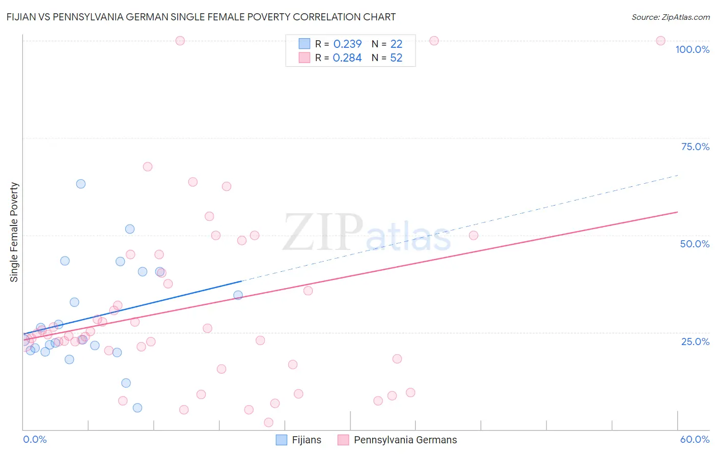 Fijian vs Pennsylvania German Single Female Poverty