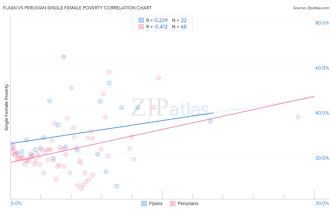 Fijian vs Peruvian Single Female Poverty