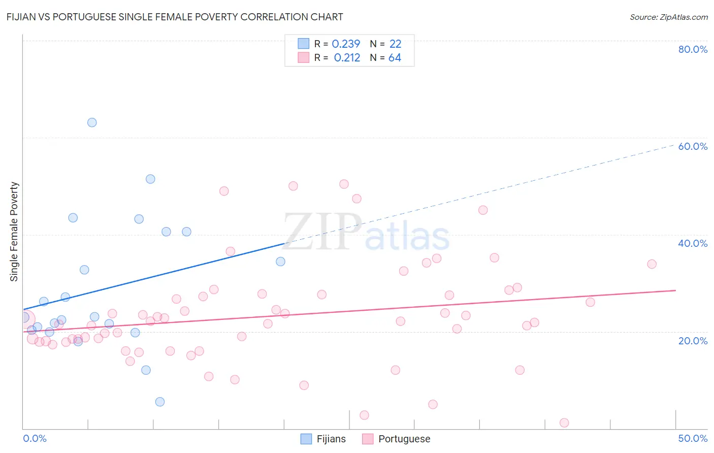 Fijian vs Portuguese Single Female Poverty