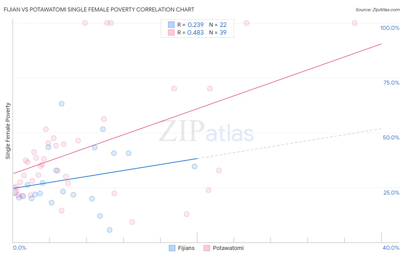 Fijian vs Potawatomi Single Female Poverty