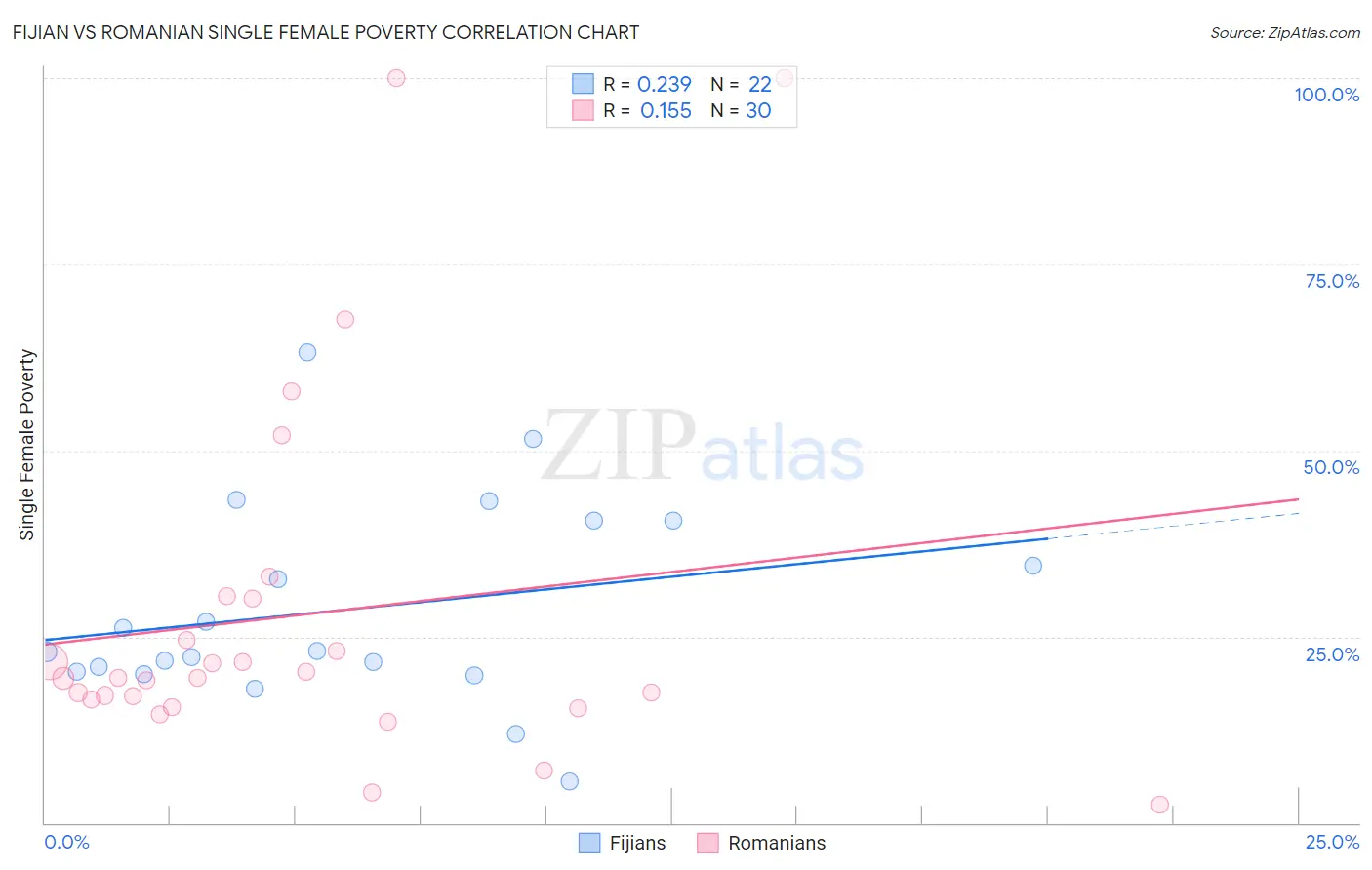 Fijian vs Romanian Single Female Poverty