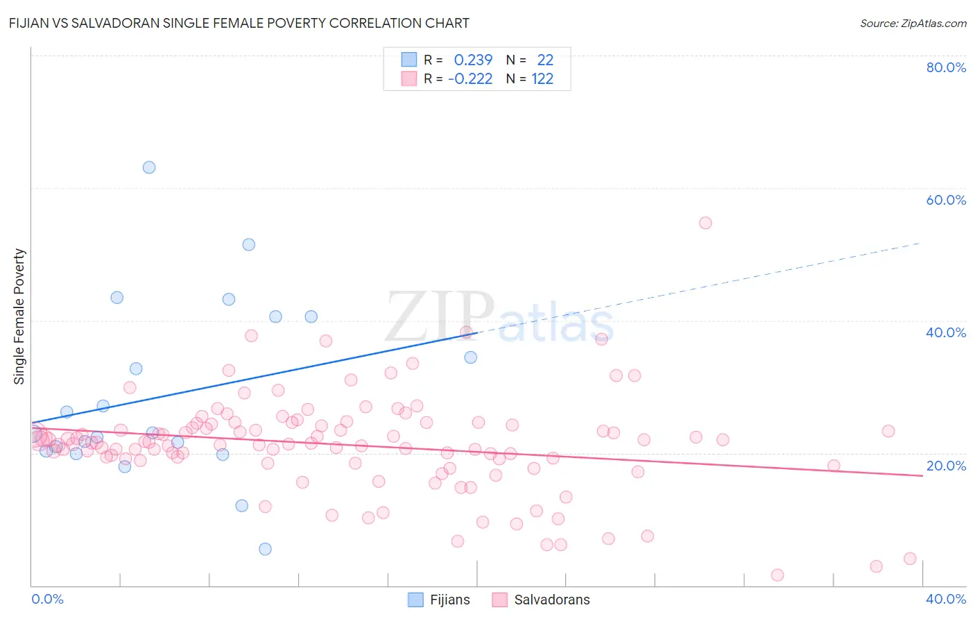 Fijian vs Salvadoran Single Female Poverty