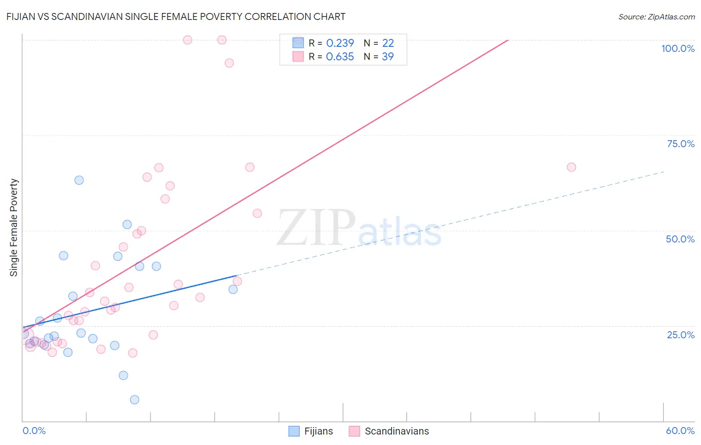 Fijian vs Scandinavian Single Female Poverty