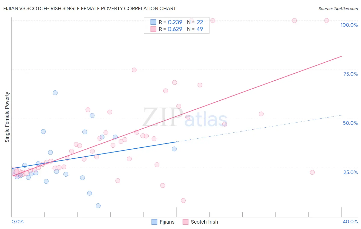 Fijian vs Scotch-Irish Single Female Poverty