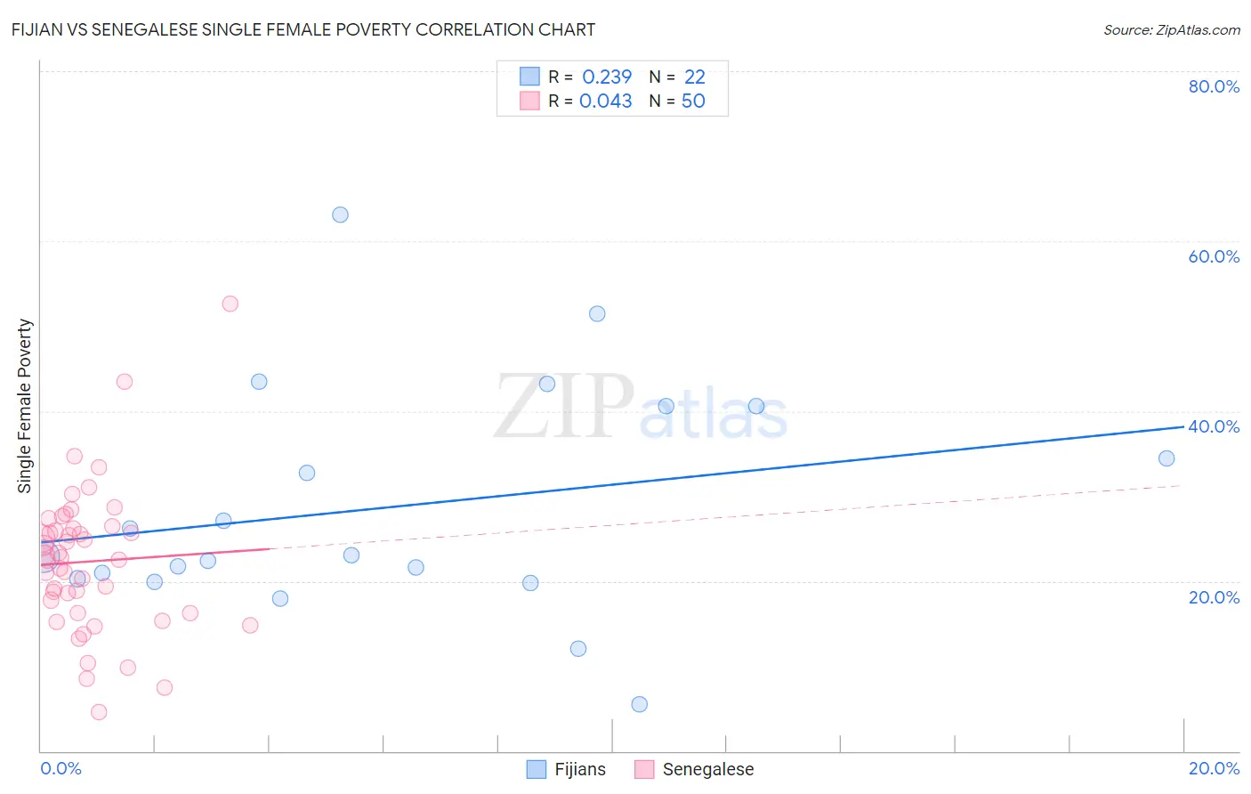 Fijian vs Senegalese Single Female Poverty