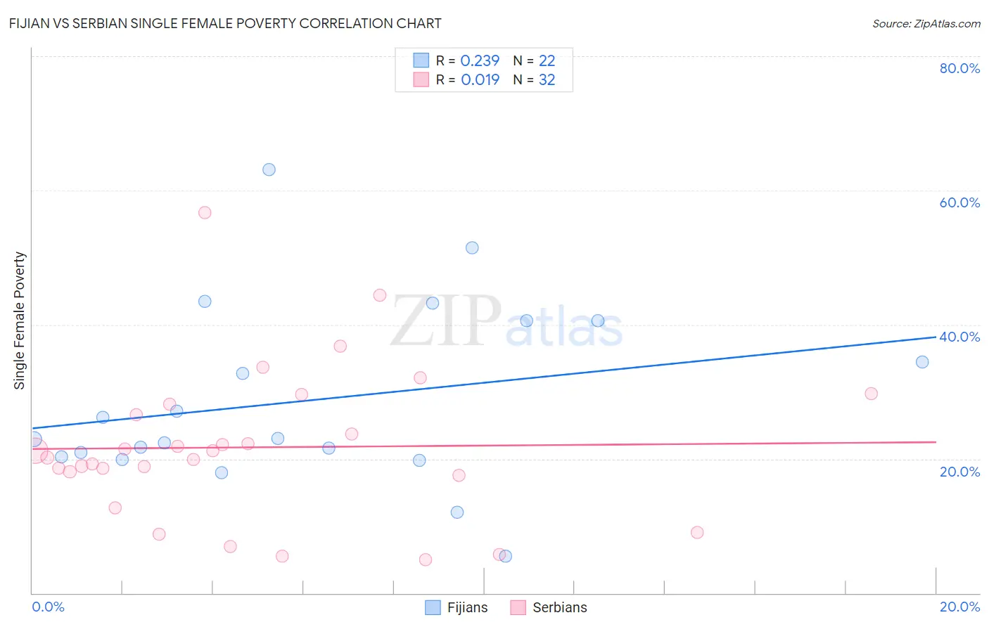 Fijian vs Serbian Single Female Poverty