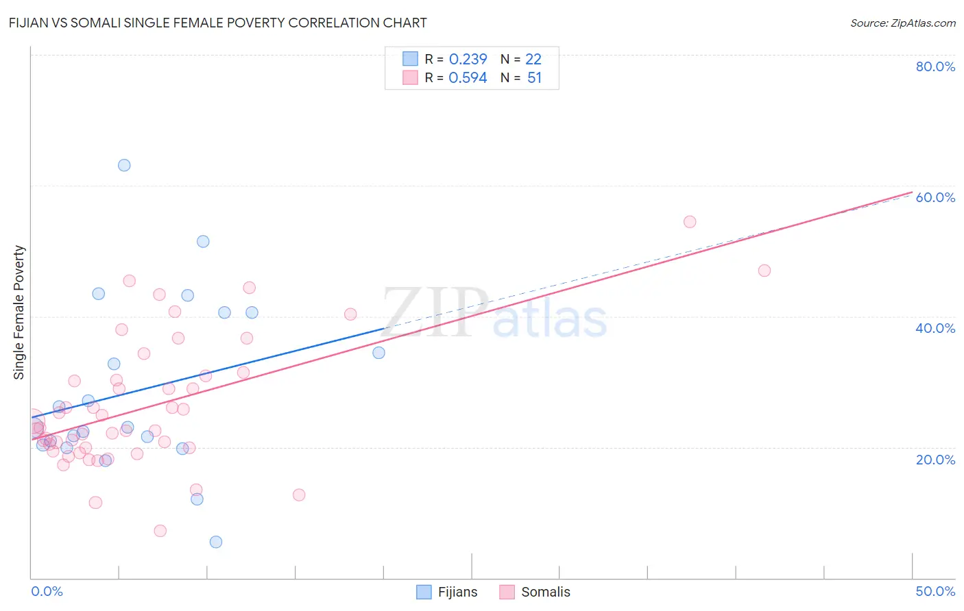 Fijian vs Somali Single Female Poverty