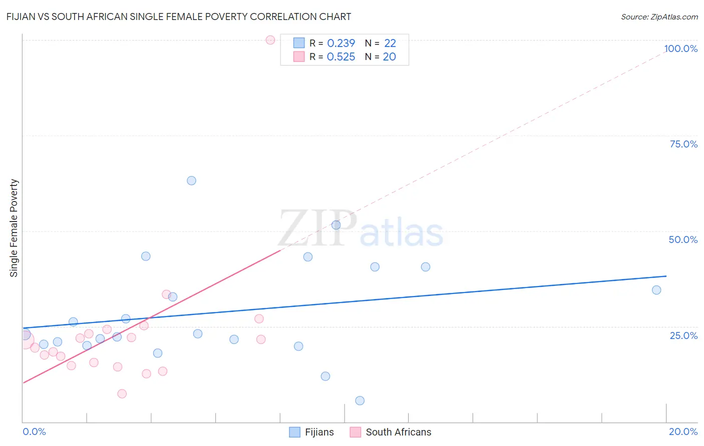 Fijian vs South African Single Female Poverty