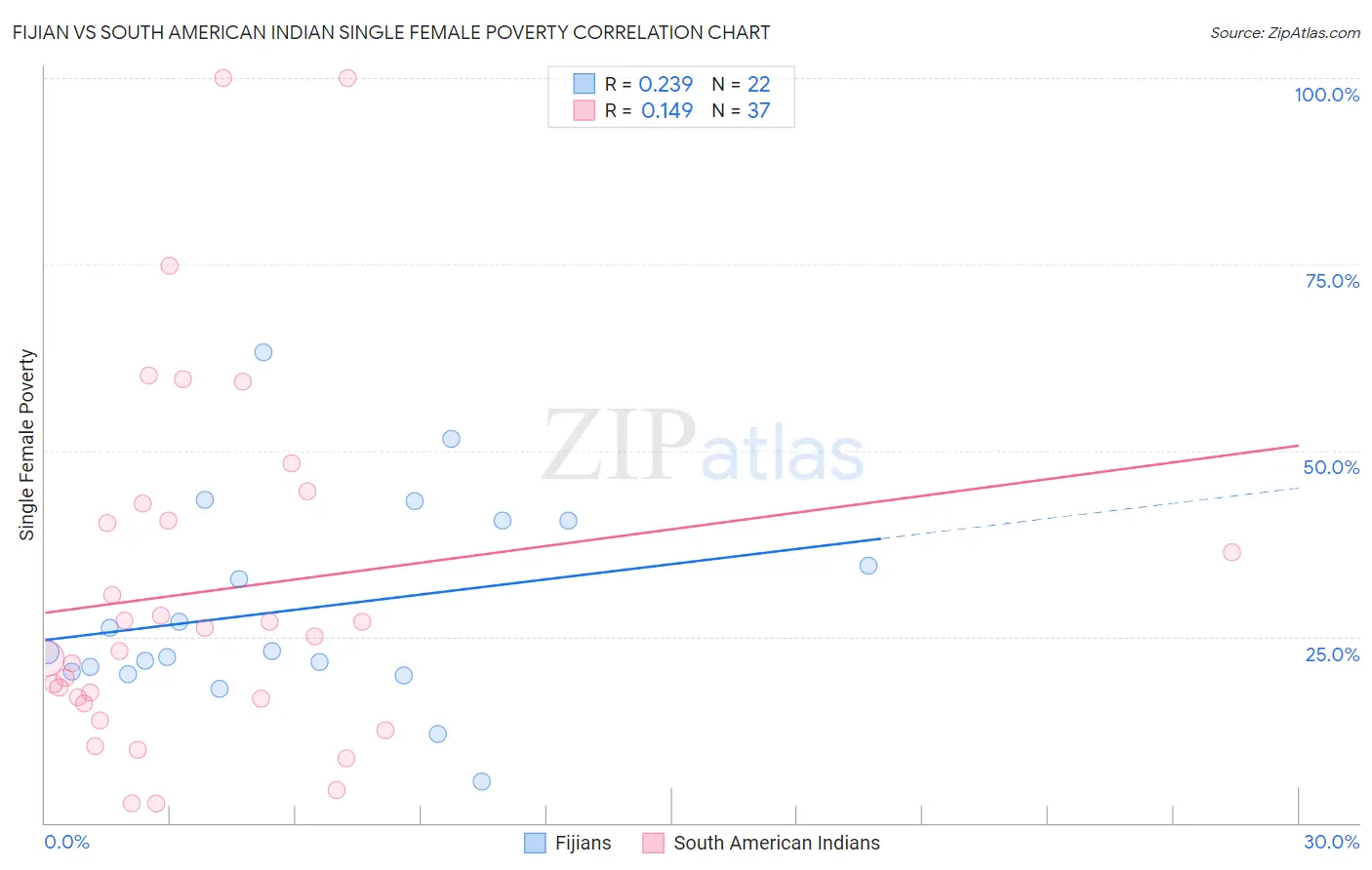 Fijian vs South American Indian Single Female Poverty