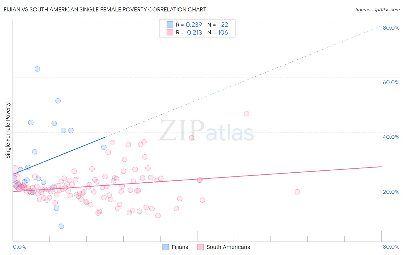 Fijian vs South American Single Female Poverty