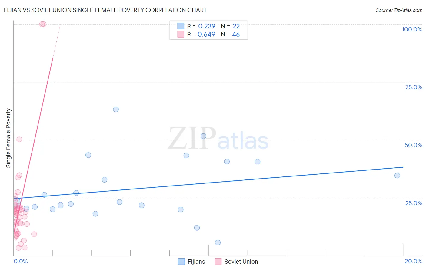 Fijian vs Soviet Union Single Female Poverty