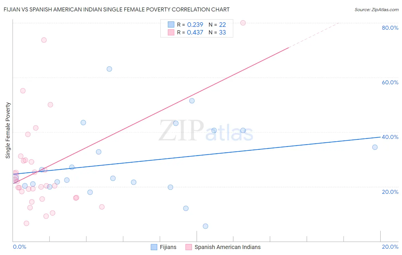 Fijian vs Spanish American Indian Single Female Poverty