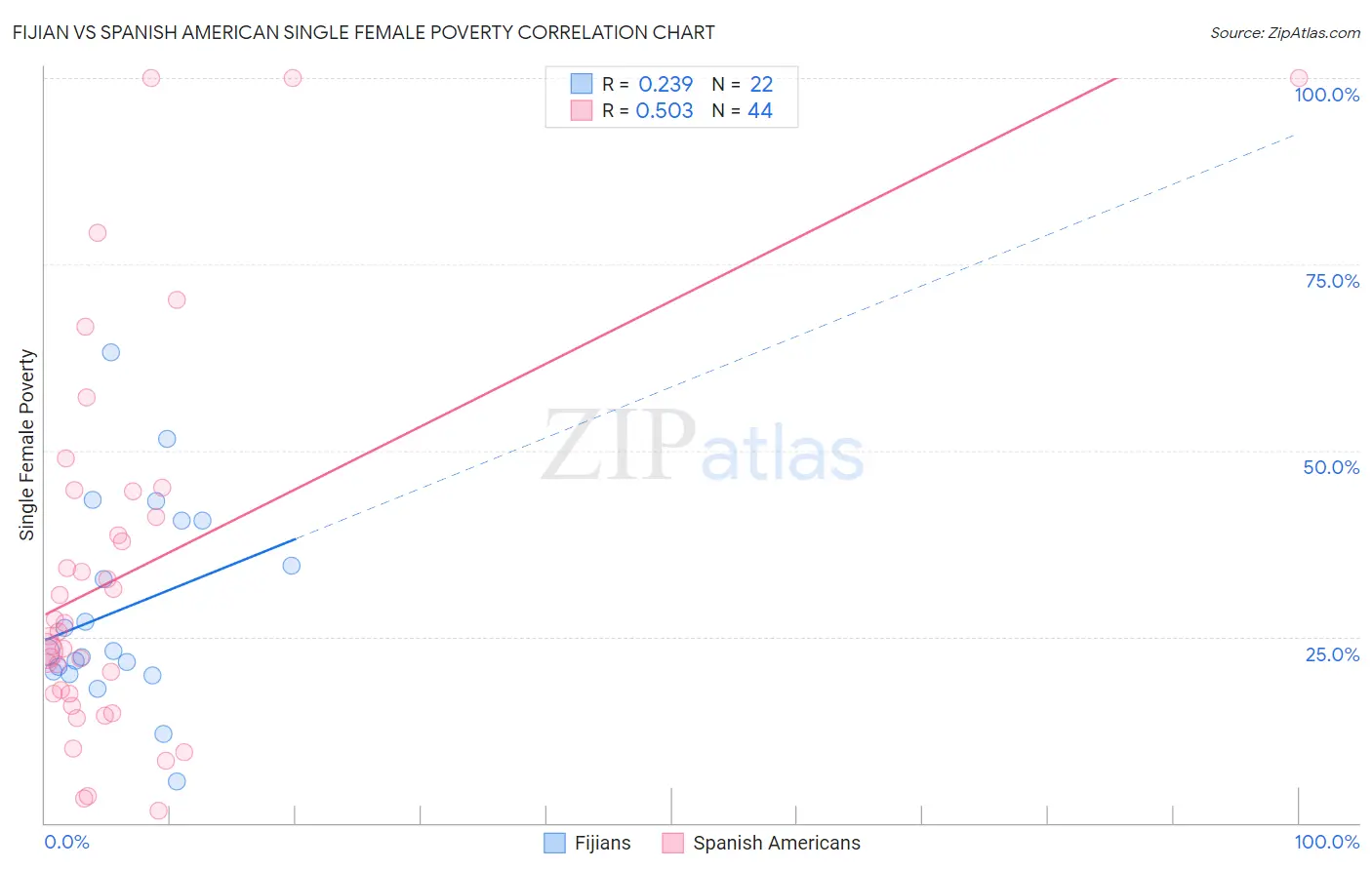 Fijian vs Spanish American Single Female Poverty