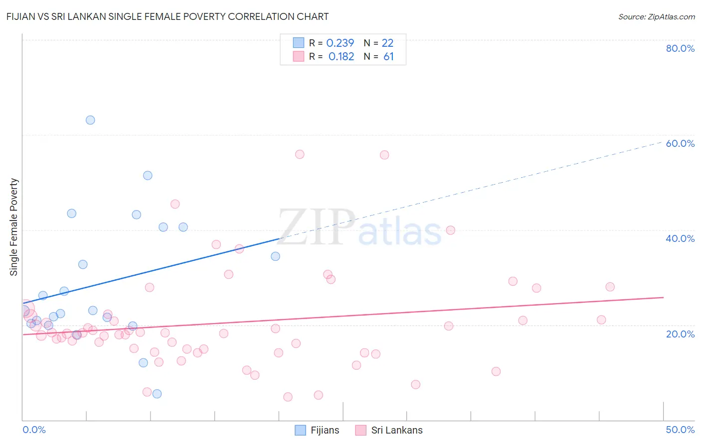 Fijian vs Sri Lankan Single Female Poverty