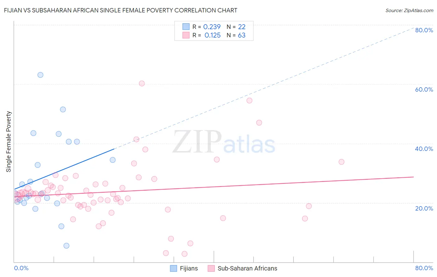 Fijian vs Subsaharan African Single Female Poverty