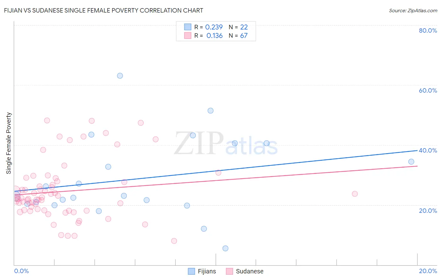 Fijian vs Sudanese Single Female Poverty