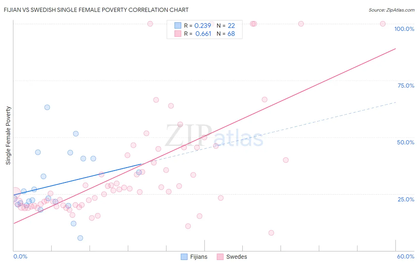 Fijian vs Swedish Single Female Poverty