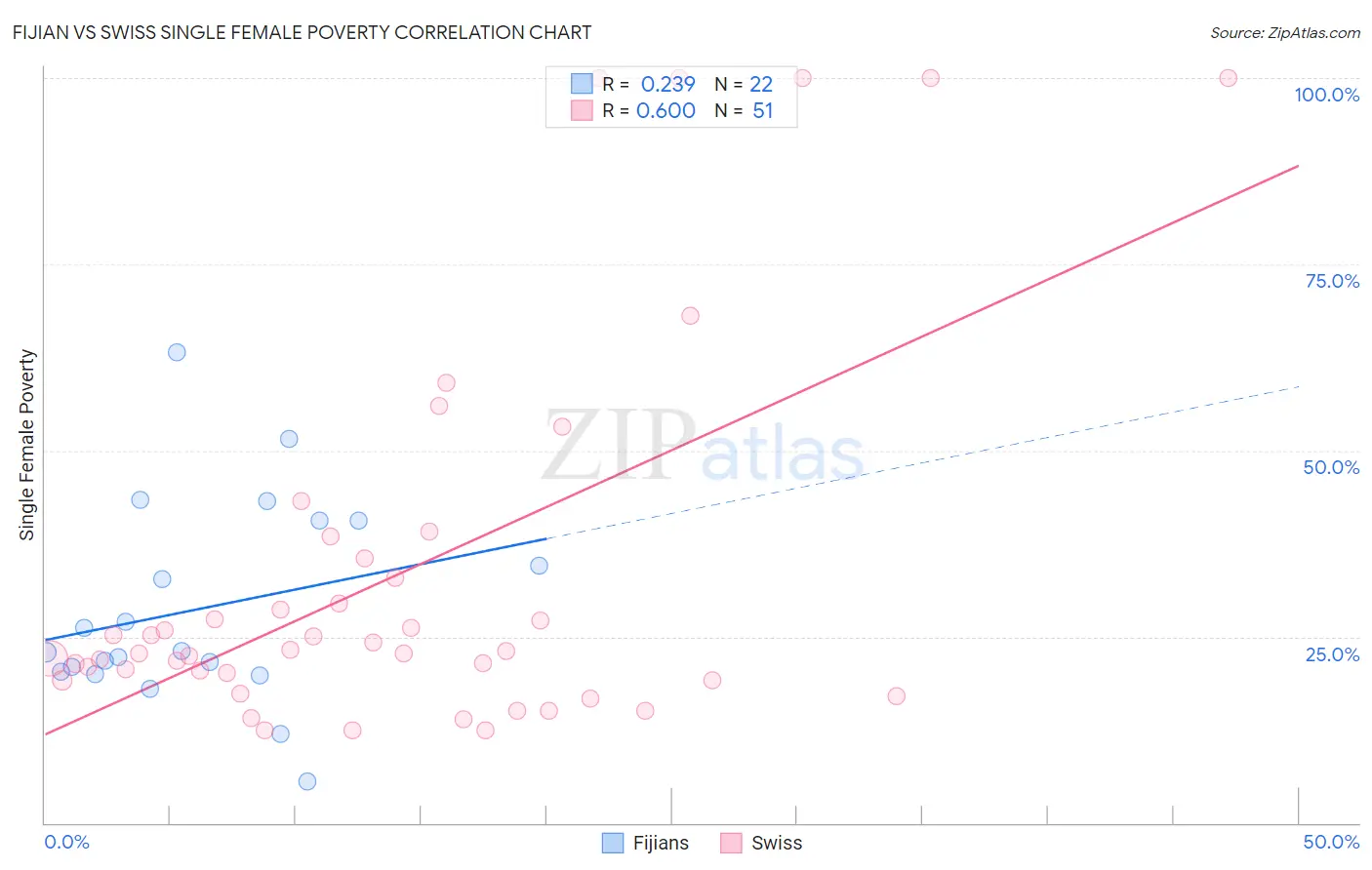 Fijian vs Swiss Single Female Poverty