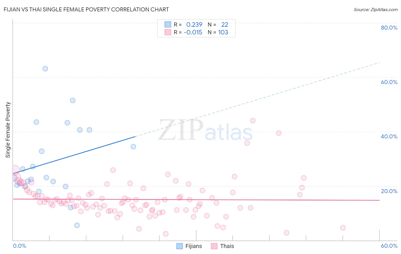 Fijian vs Thai Single Female Poverty