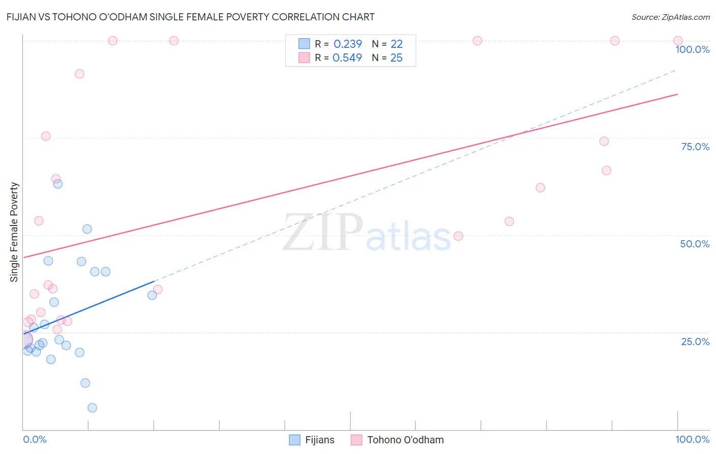 Fijian vs Tohono O'odham Single Female Poverty