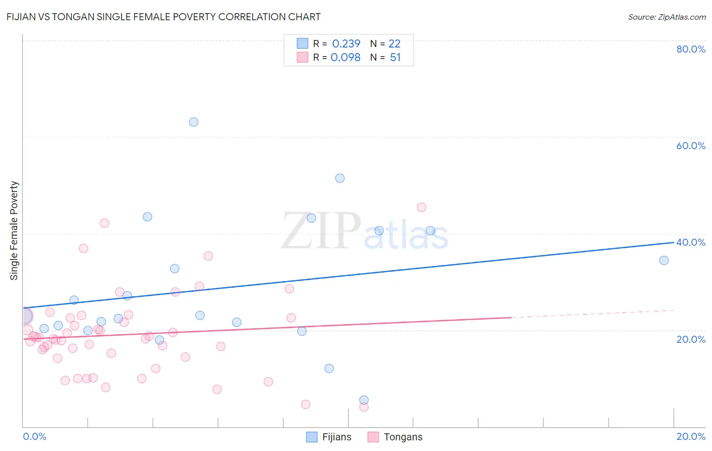 Fijian vs Tongan Single Female Poverty