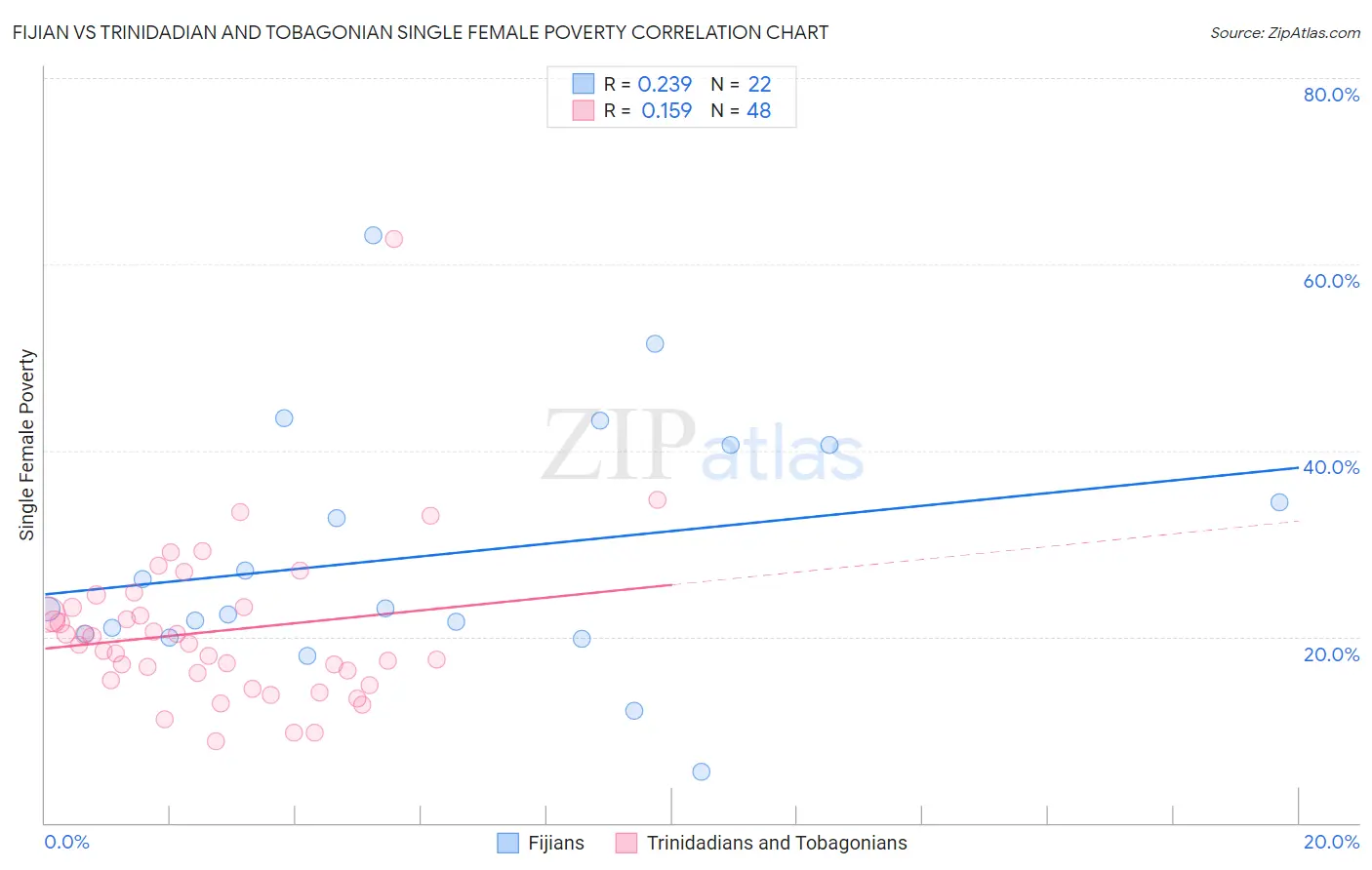 Fijian vs Trinidadian and Tobagonian Single Female Poverty