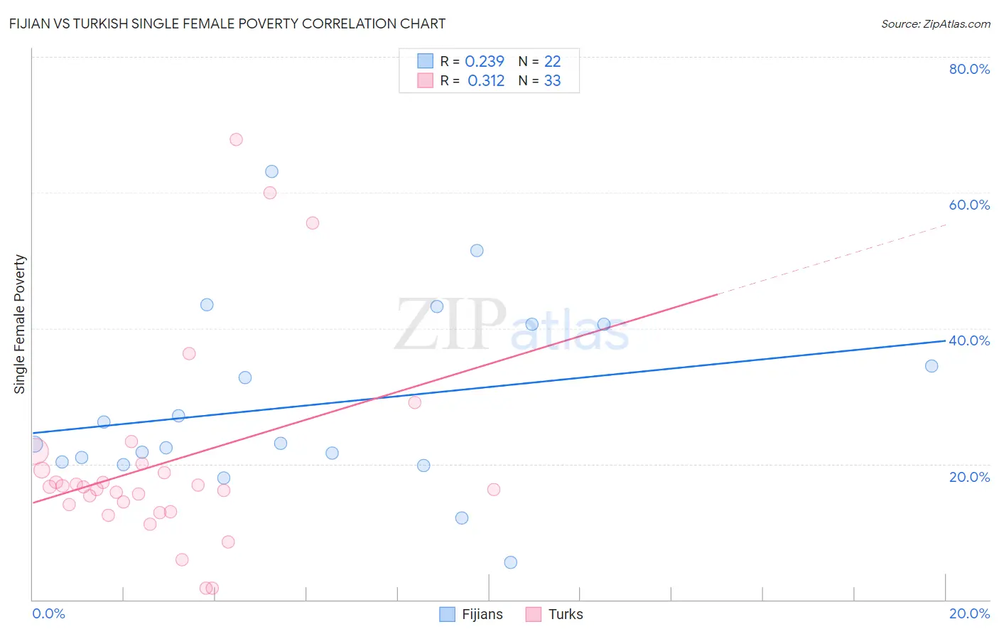 Fijian vs Turkish Single Female Poverty