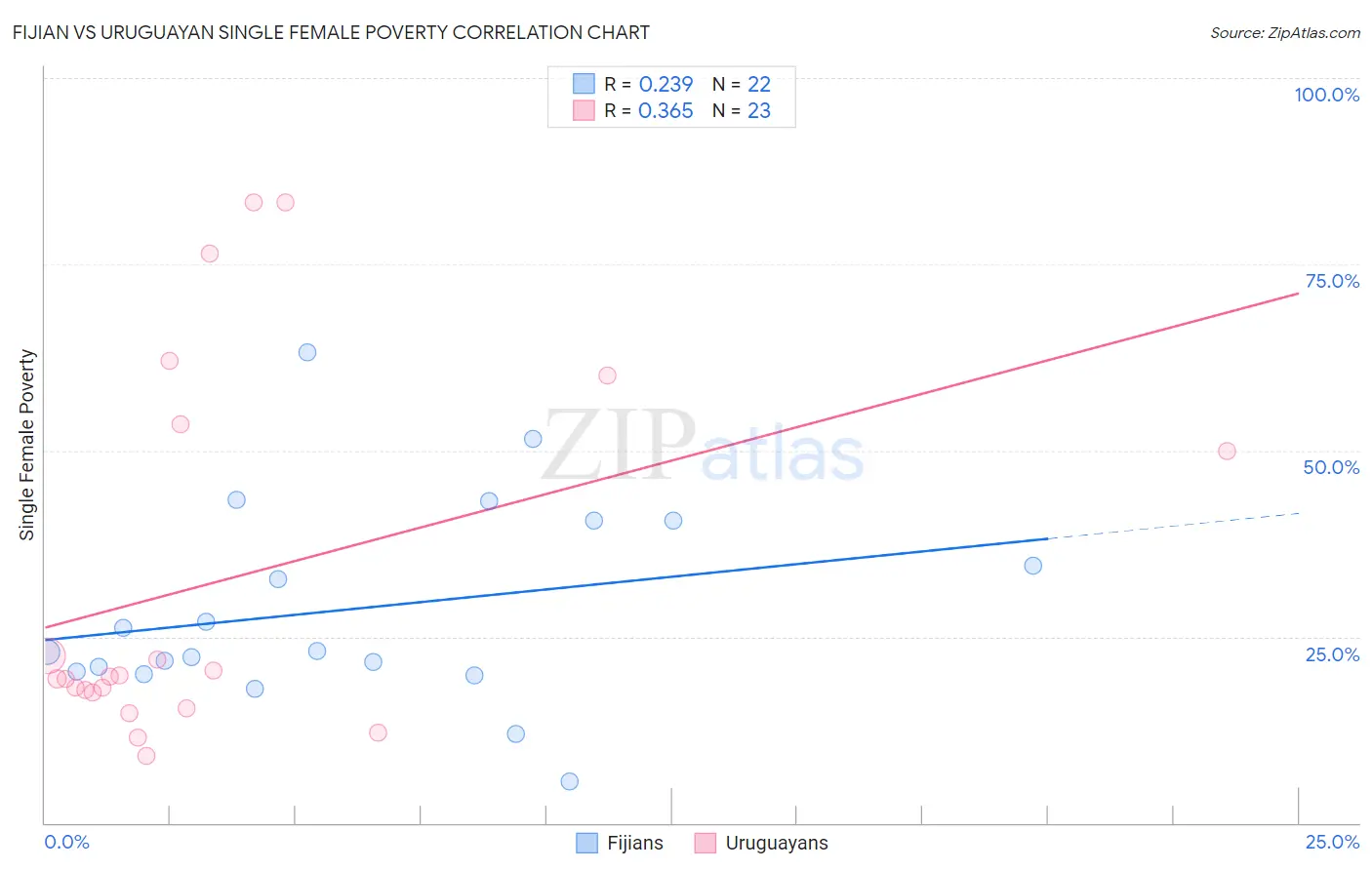 Fijian vs Uruguayan Single Female Poverty