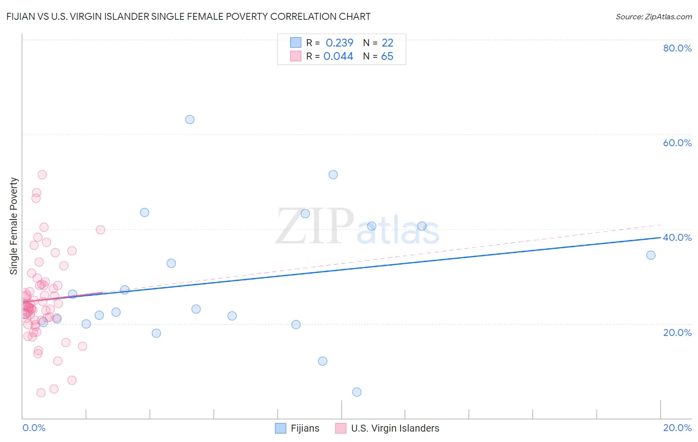 Fijian vs U.S. Virgin Islander Single Female Poverty