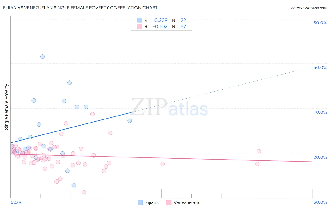 Fijian vs Venezuelan Single Female Poverty