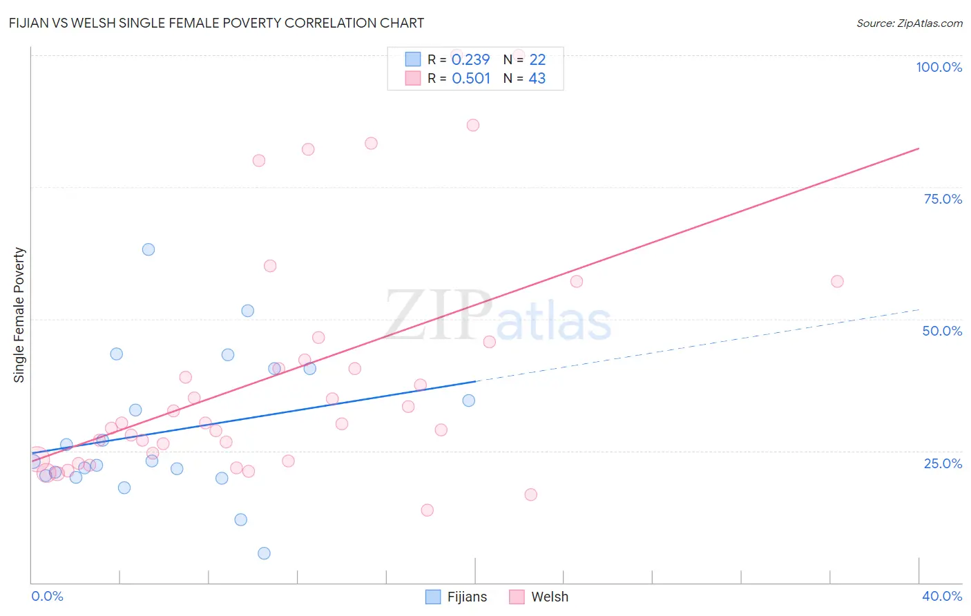 Fijian vs Welsh Single Female Poverty