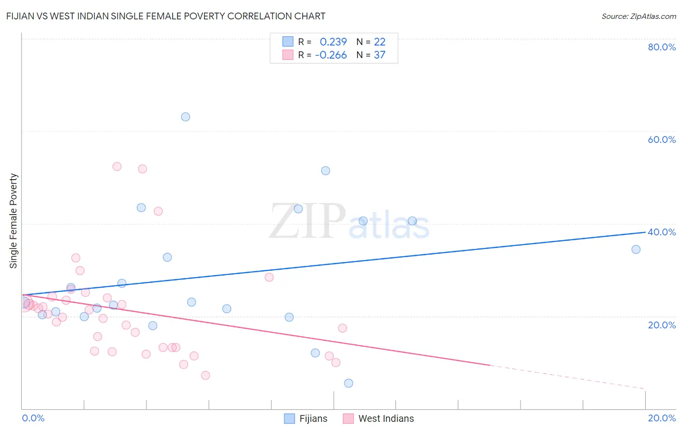 Fijian vs West Indian Single Female Poverty