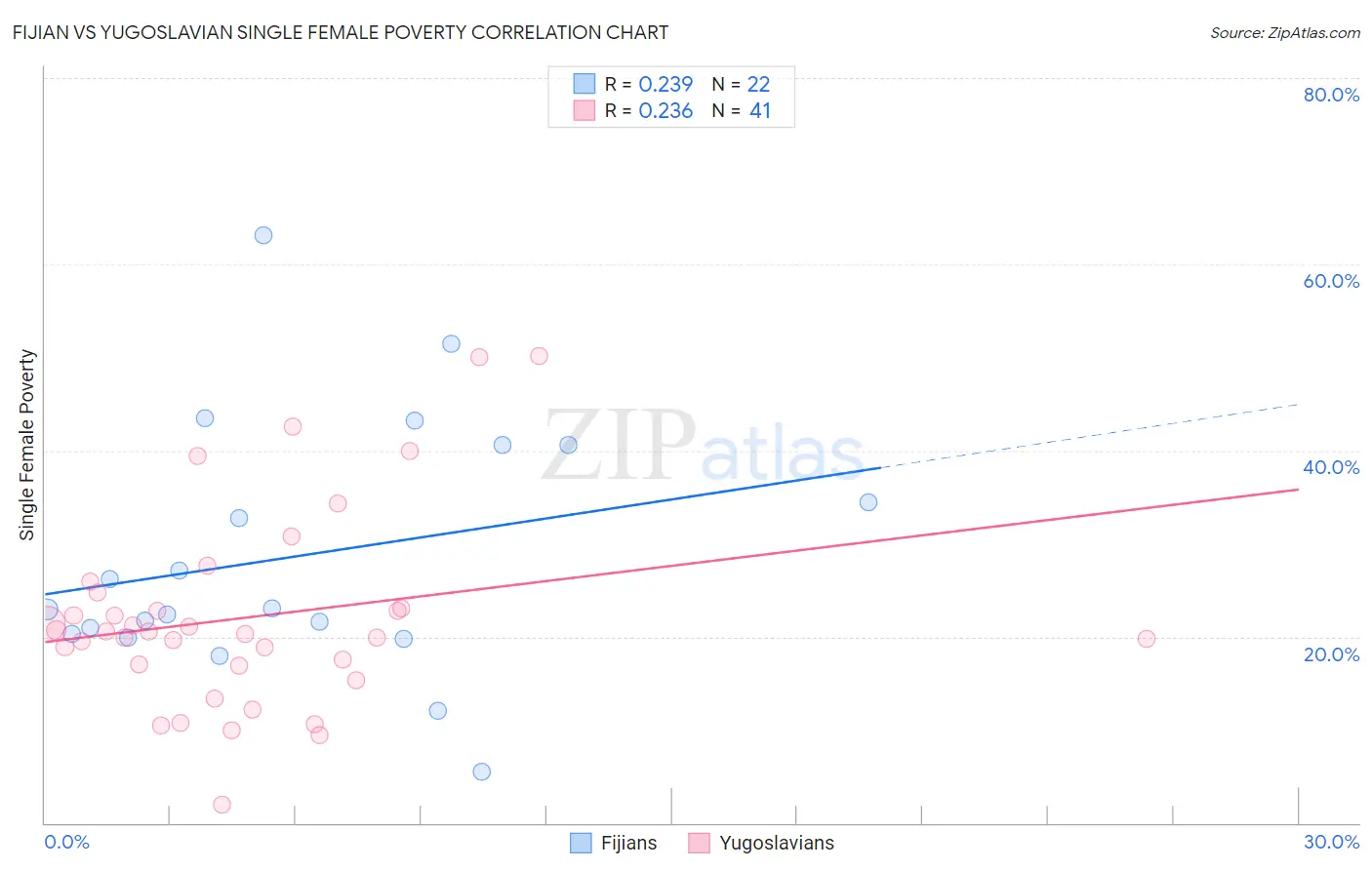 Fijian vs Yugoslavian Single Female Poverty