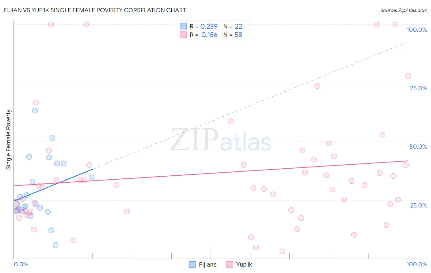 Fijian vs Yup'ik Single Female Poverty