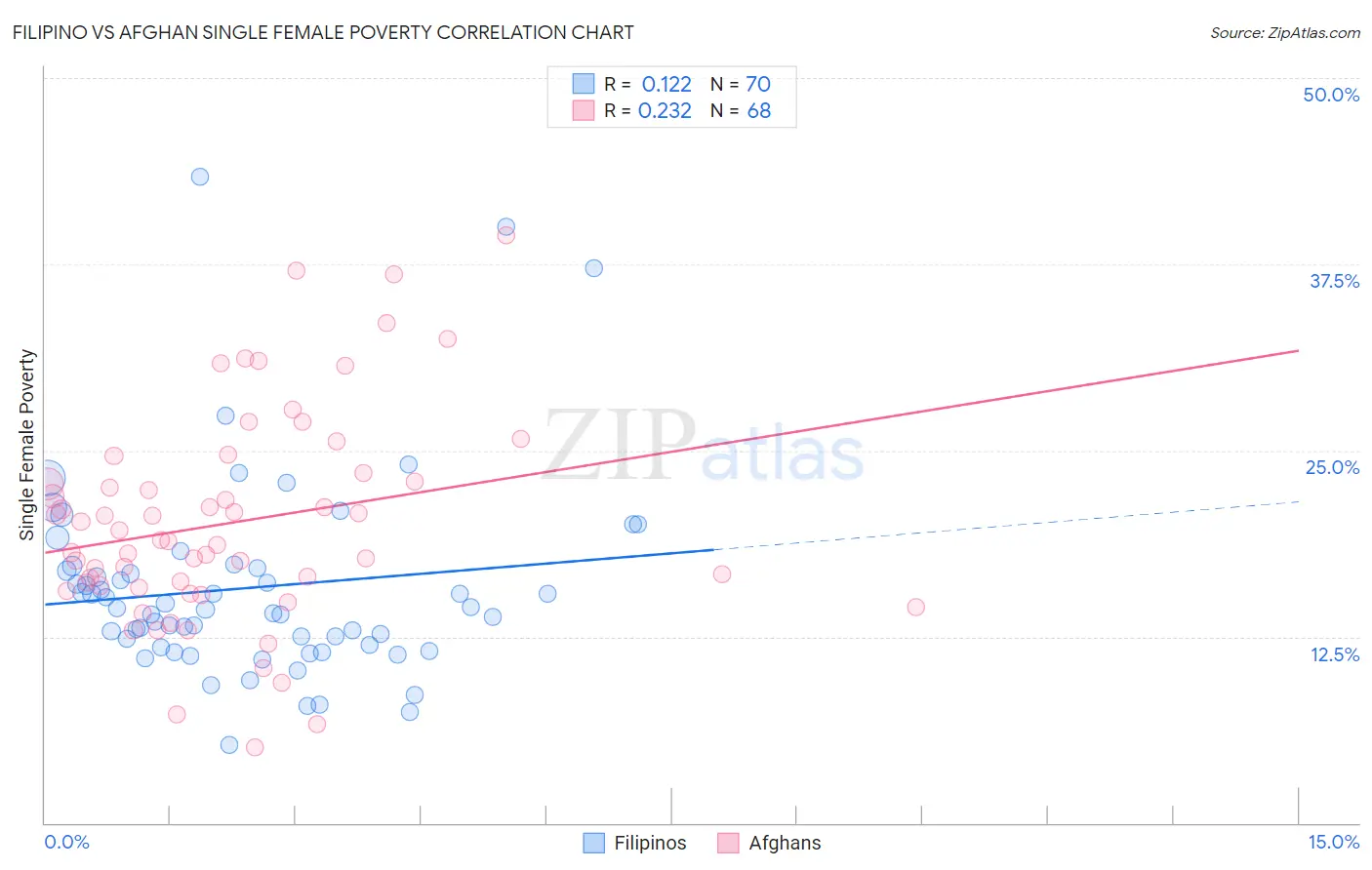 Filipino vs Afghan Single Female Poverty