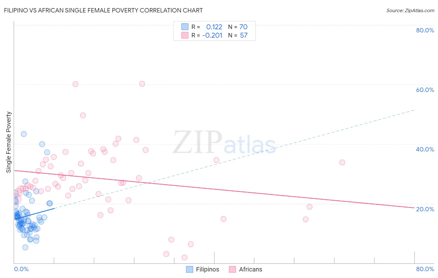 Filipino vs African Single Female Poverty