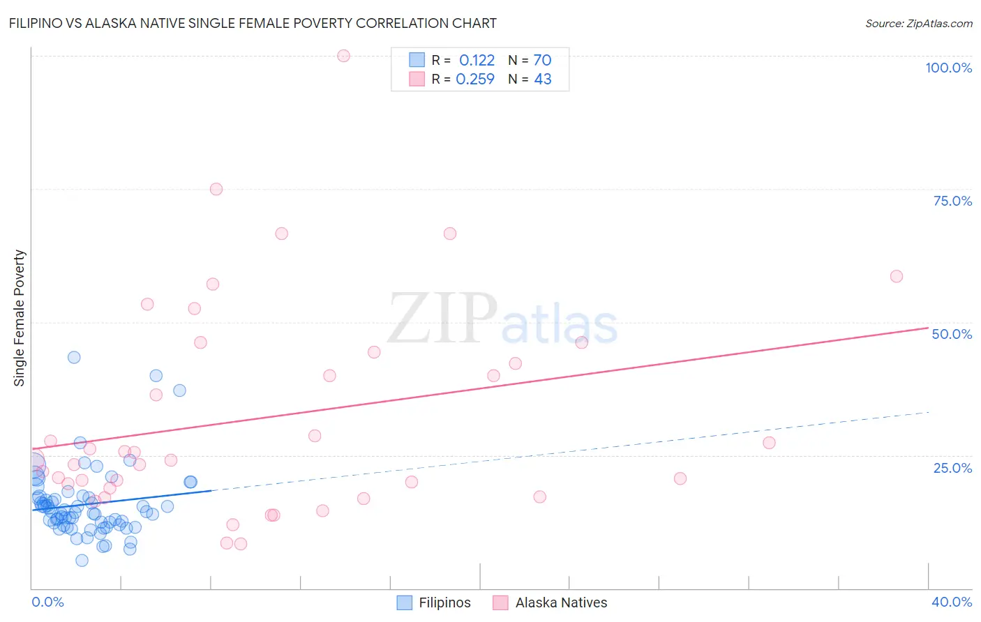 Filipino vs Alaska Native Single Female Poverty