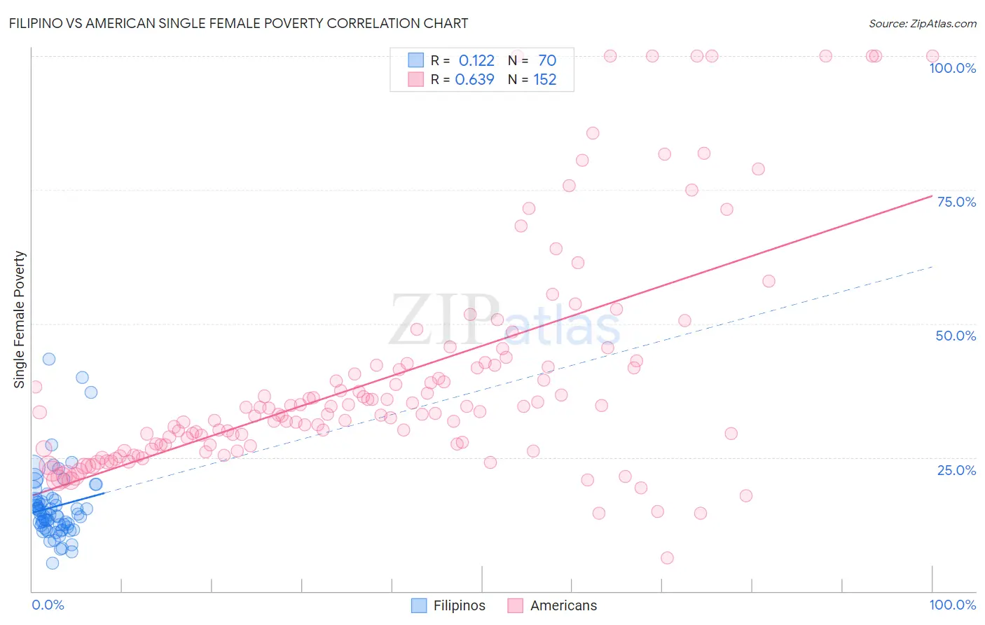 Filipino vs American Single Female Poverty