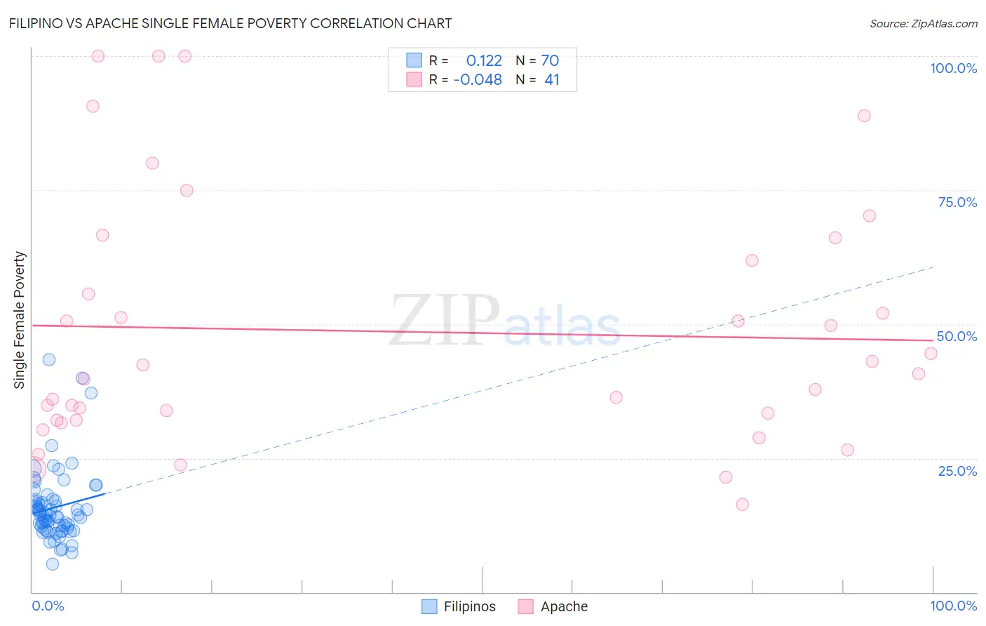 Filipino vs Apache Single Female Poverty