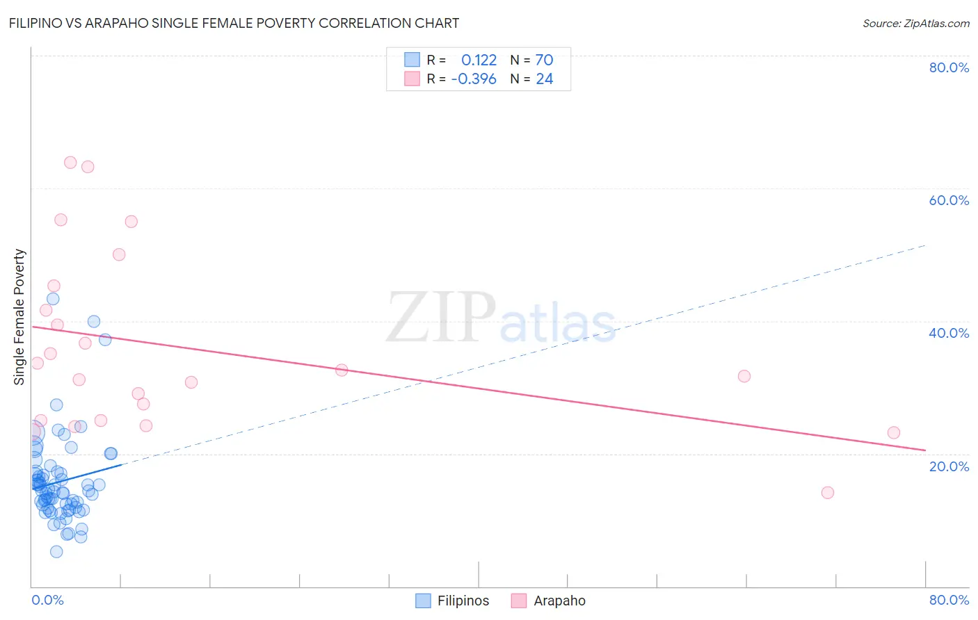 Filipino vs Arapaho Single Female Poverty