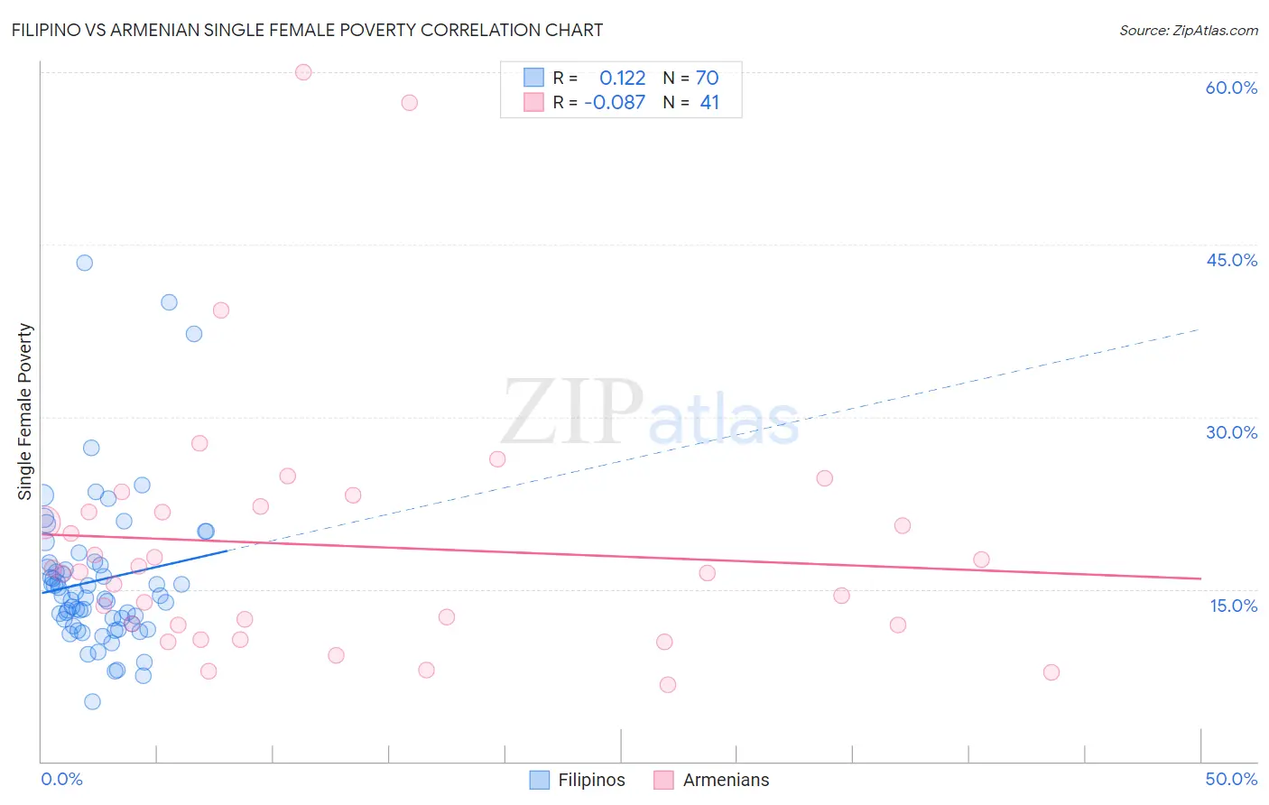 Filipino vs Armenian Single Female Poverty