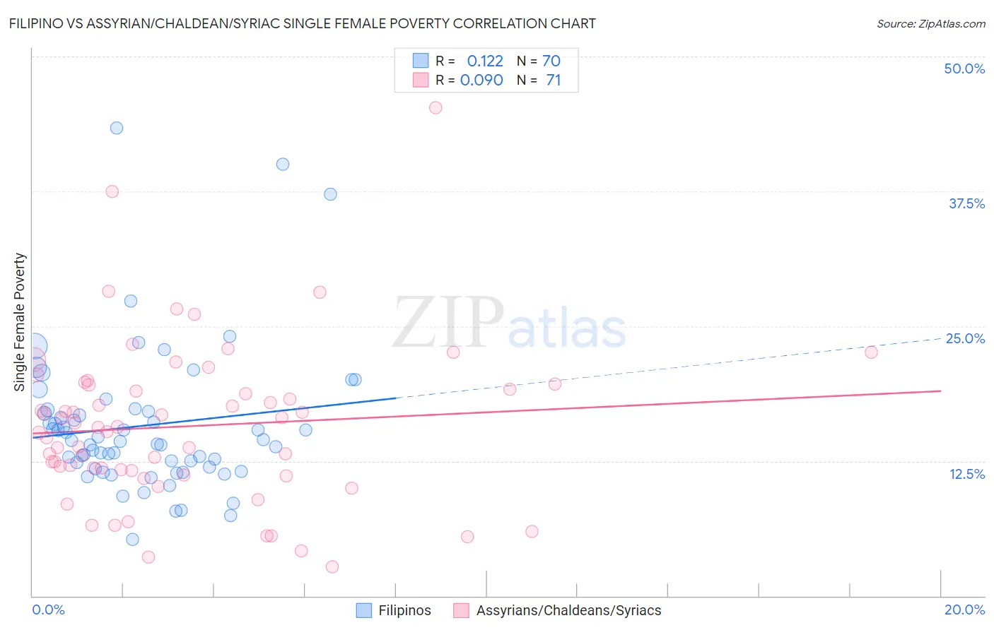 Filipino vs Assyrian/Chaldean/Syriac Single Female Poverty