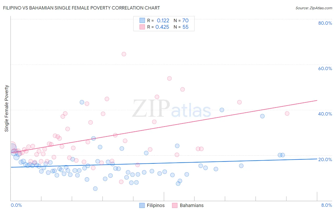 Filipino vs Bahamian Single Female Poverty