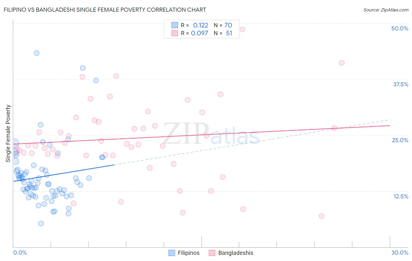 Filipino vs Bangladeshi Single Female Poverty